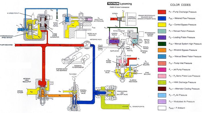 A diagram of the 714 Hydro-Mechanical Unit (HMU).