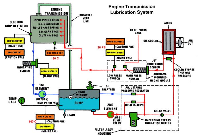 The CH-47D Engine Transmission Lubrication System.