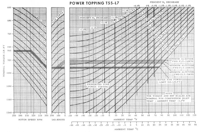 Lycoming T55-L7 Engine Power Topping Chart.