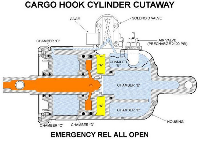 CH-47 Center Cargo Hook in the Emergency Release position.