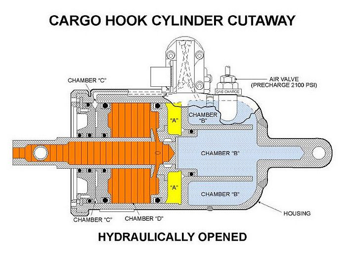 CH-47 Center Cargo Hook in the Hydraulically (Normal Operation) opened position.