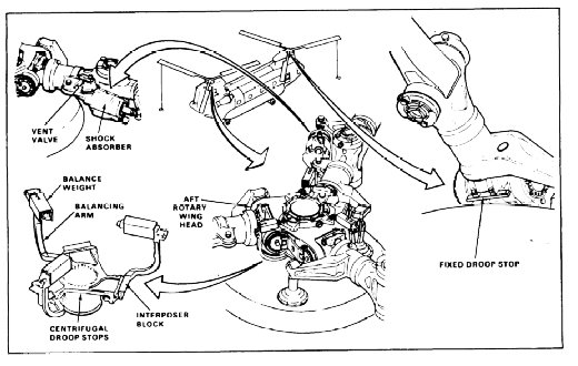 CH-47 Rotor Head.